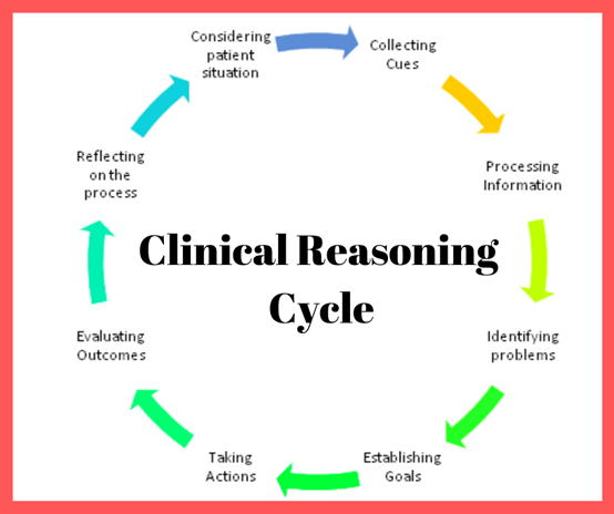 Clinical Reasoning Cycle