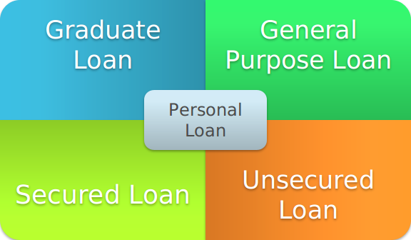 Personal loan