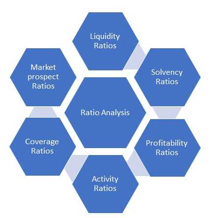 Ratio Analysis
