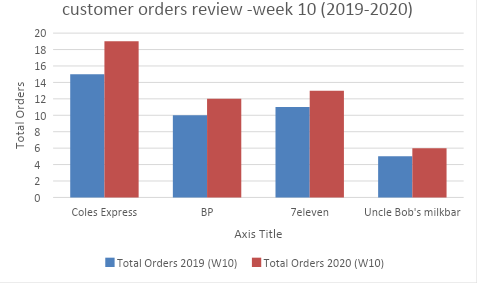 customer-orders-review-of-golden-dairy-farms