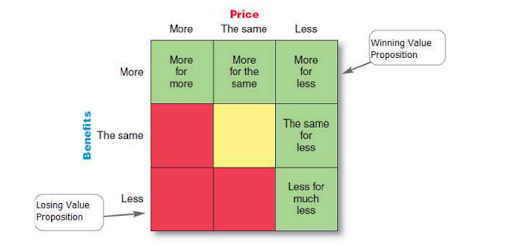 differentiation and positioning