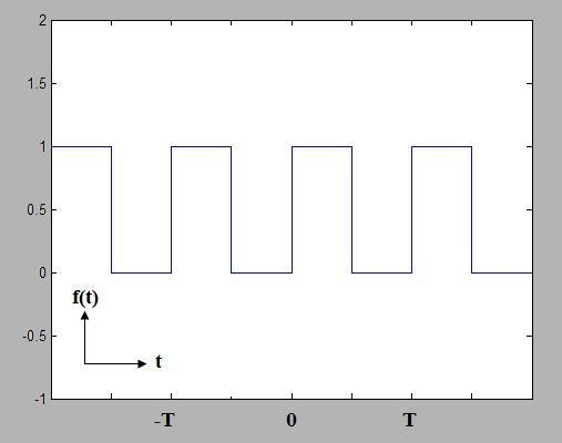 fourier transform periodic square waveform