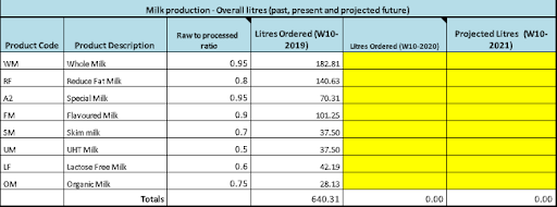how will the dairy sector manage food waste explained by the golden dairy farms gdf case study help