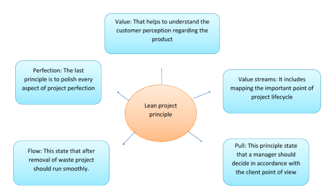 leading lean assignment help