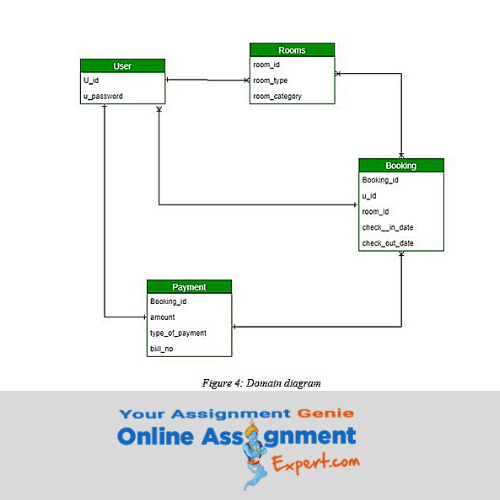uml er diagram assignment answer