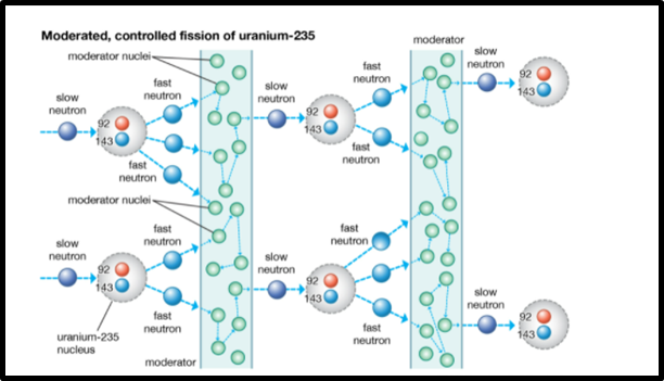 Nuclear Power Production Assignment Help 2