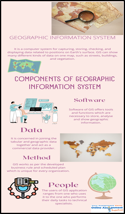 Geographic Information System
