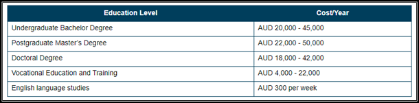 Study Cost in Australia Tuition Costs